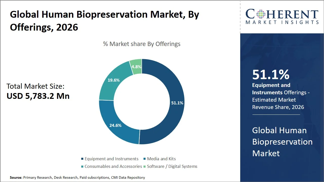 Human Biopreservation Market By Offering Human Biopreservation Market By Offering